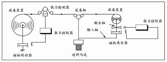 磁粉制動器TJ-POC